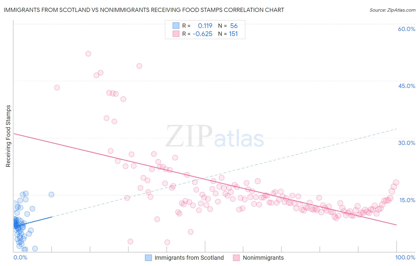Immigrants from Scotland vs Nonimmigrants Receiving Food Stamps
