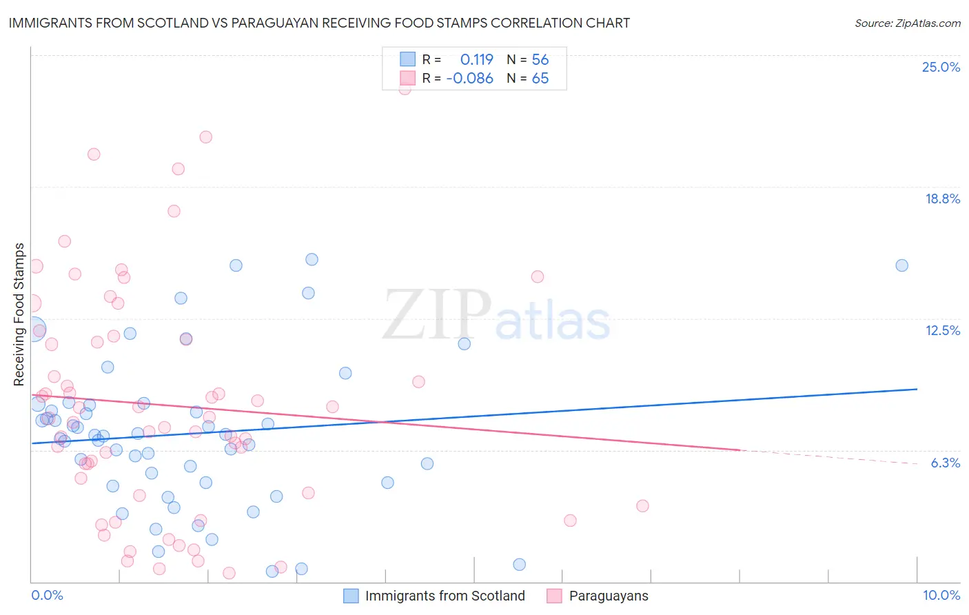 Immigrants from Scotland vs Paraguayan Receiving Food Stamps