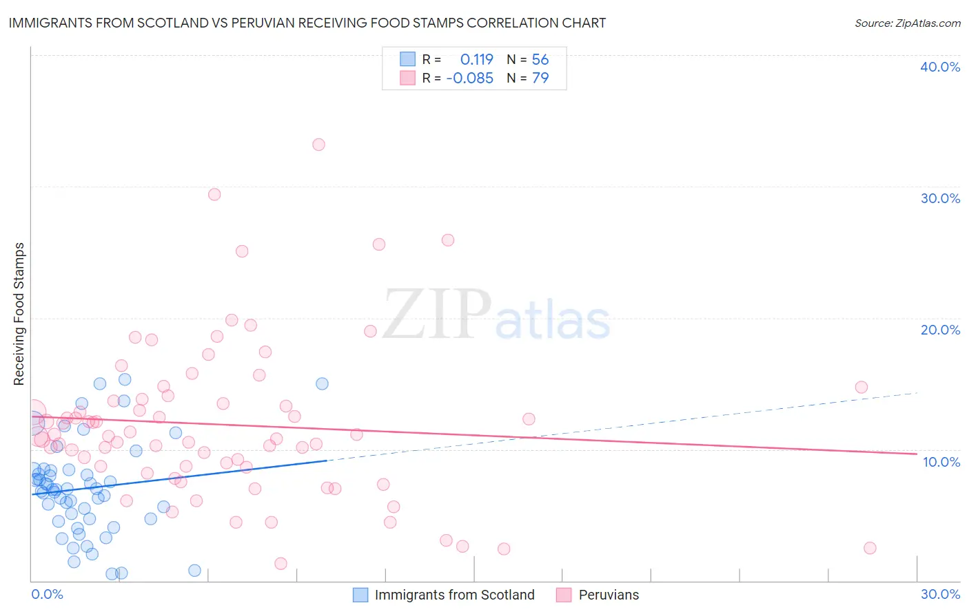 Immigrants from Scotland vs Peruvian Receiving Food Stamps