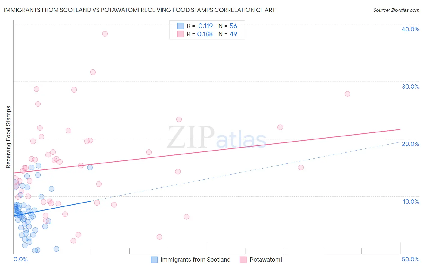 Immigrants from Scotland vs Potawatomi Receiving Food Stamps