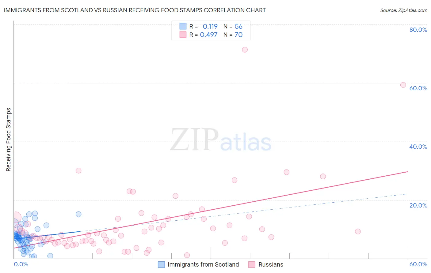 Immigrants from Scotland vs Russian Receiving Food Stamps