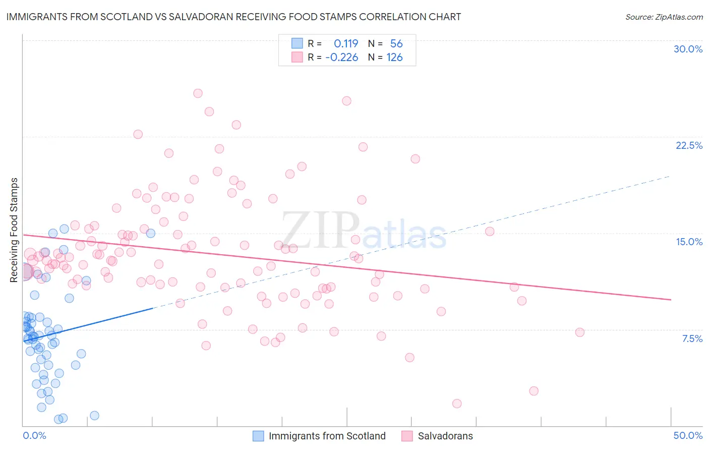 Immigrants from Scotland vs Salvadoran Receiving Food Stamps