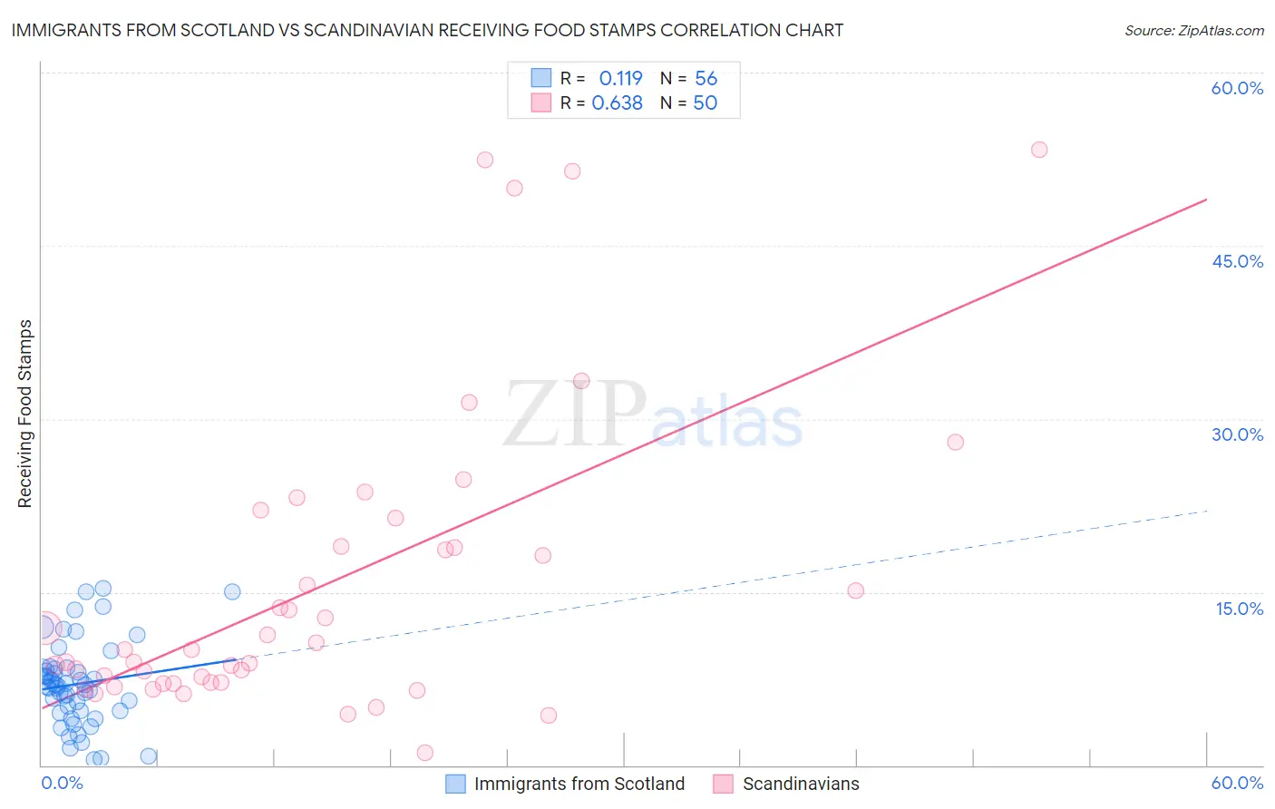 Immigrants from Scotland vs Scandinavian Receiving Food Stamps