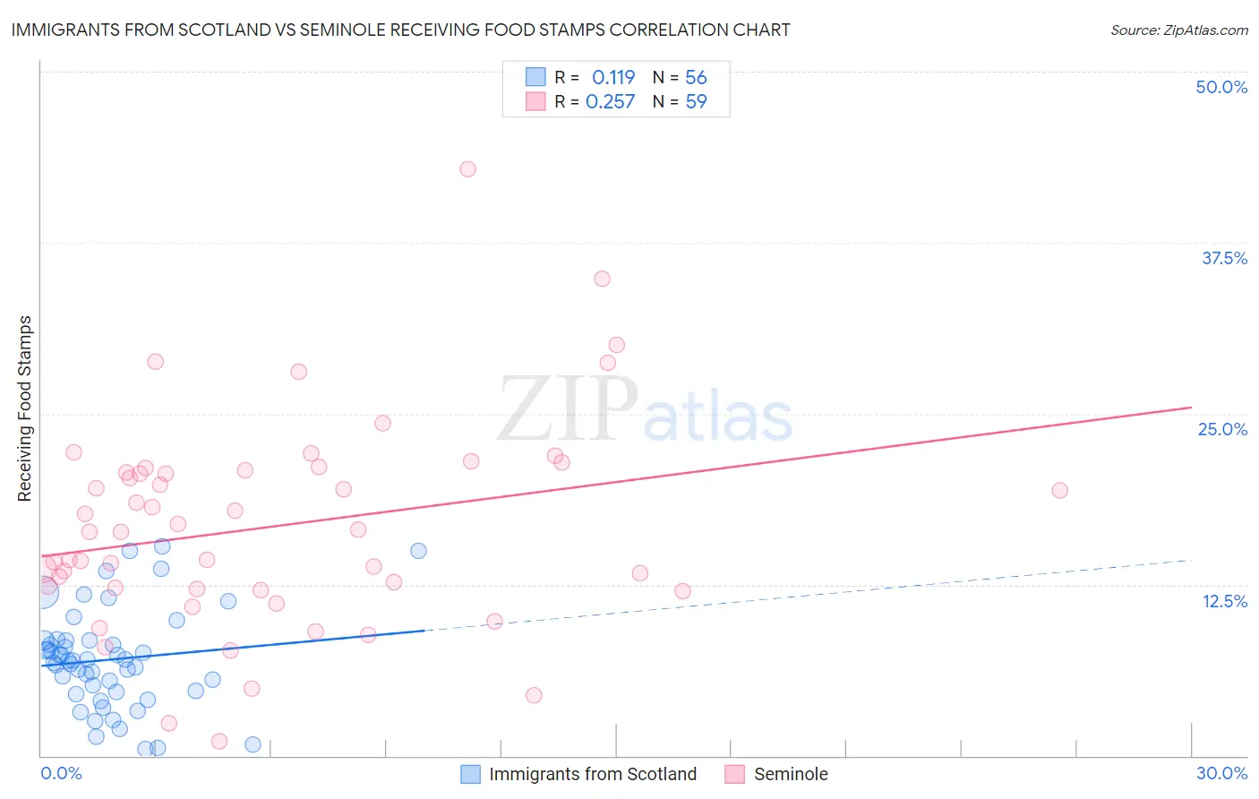 Immigrants from Scotland vs Seminole Receiving Food Stamps