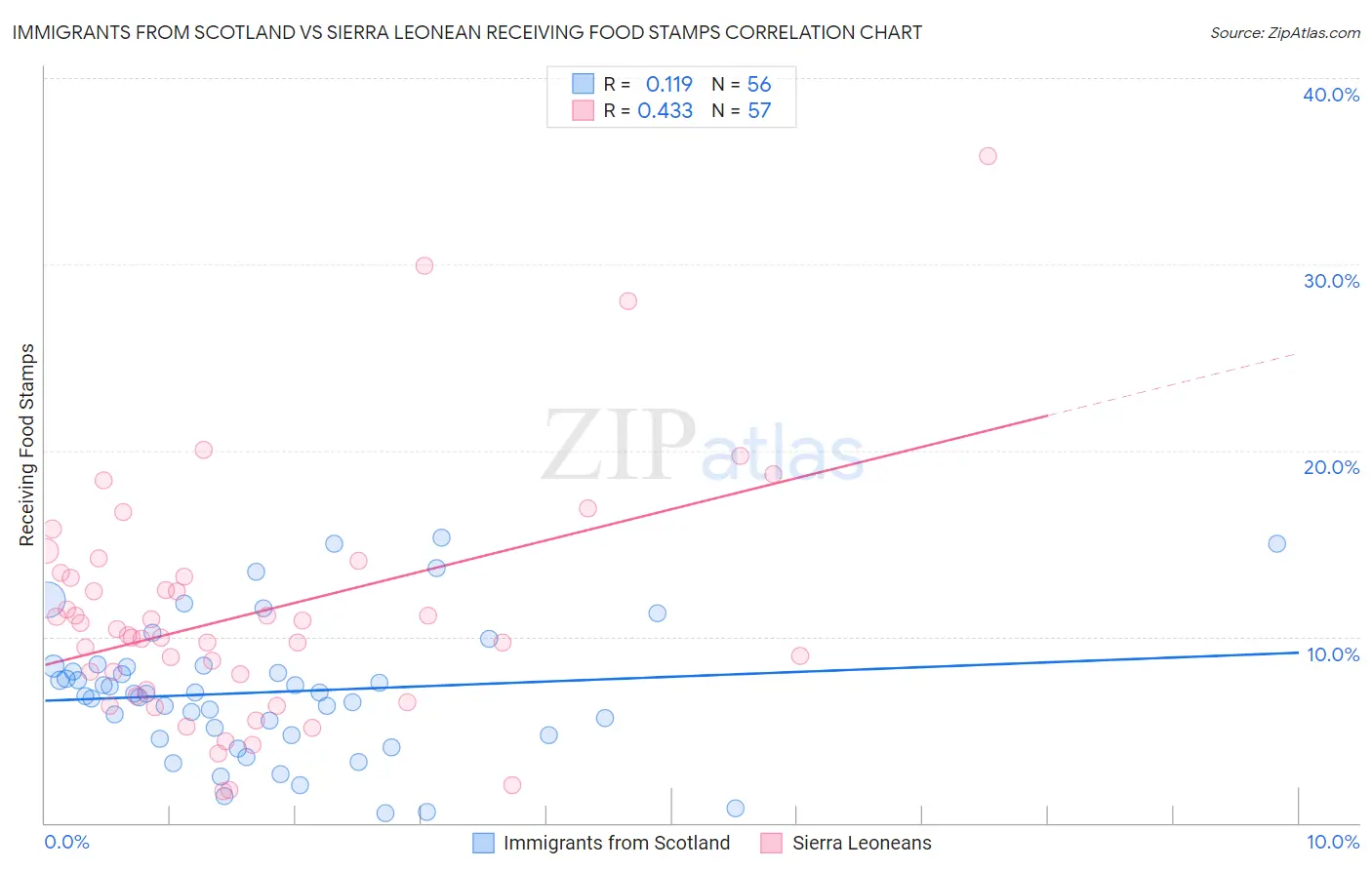 Immigrants from Scotland vs Sierra Leonean Receiving Food Stamps