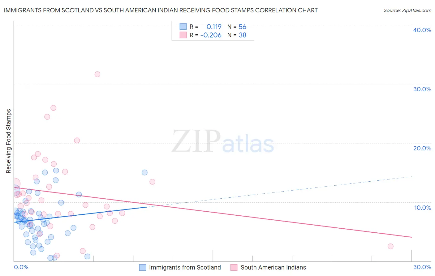 Immigrants from Scotland vs South American Indian Receiving Food Stamps