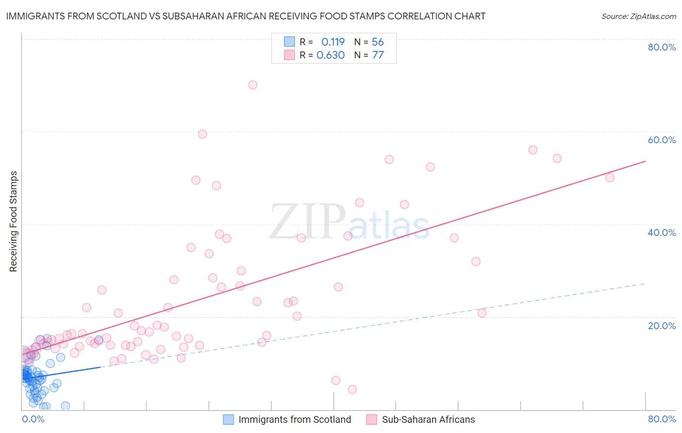 Immigrants from Scotland vs Subsaharan African Receiving Food Stamps