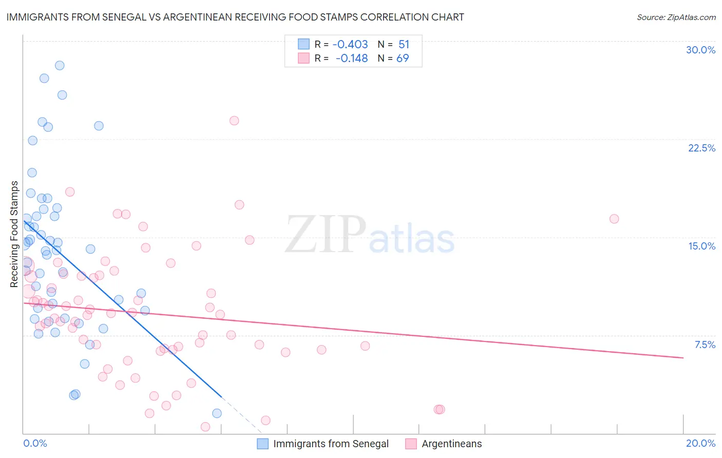 Immigrants from Senegal vs Argentinean Receiving Food Stamps