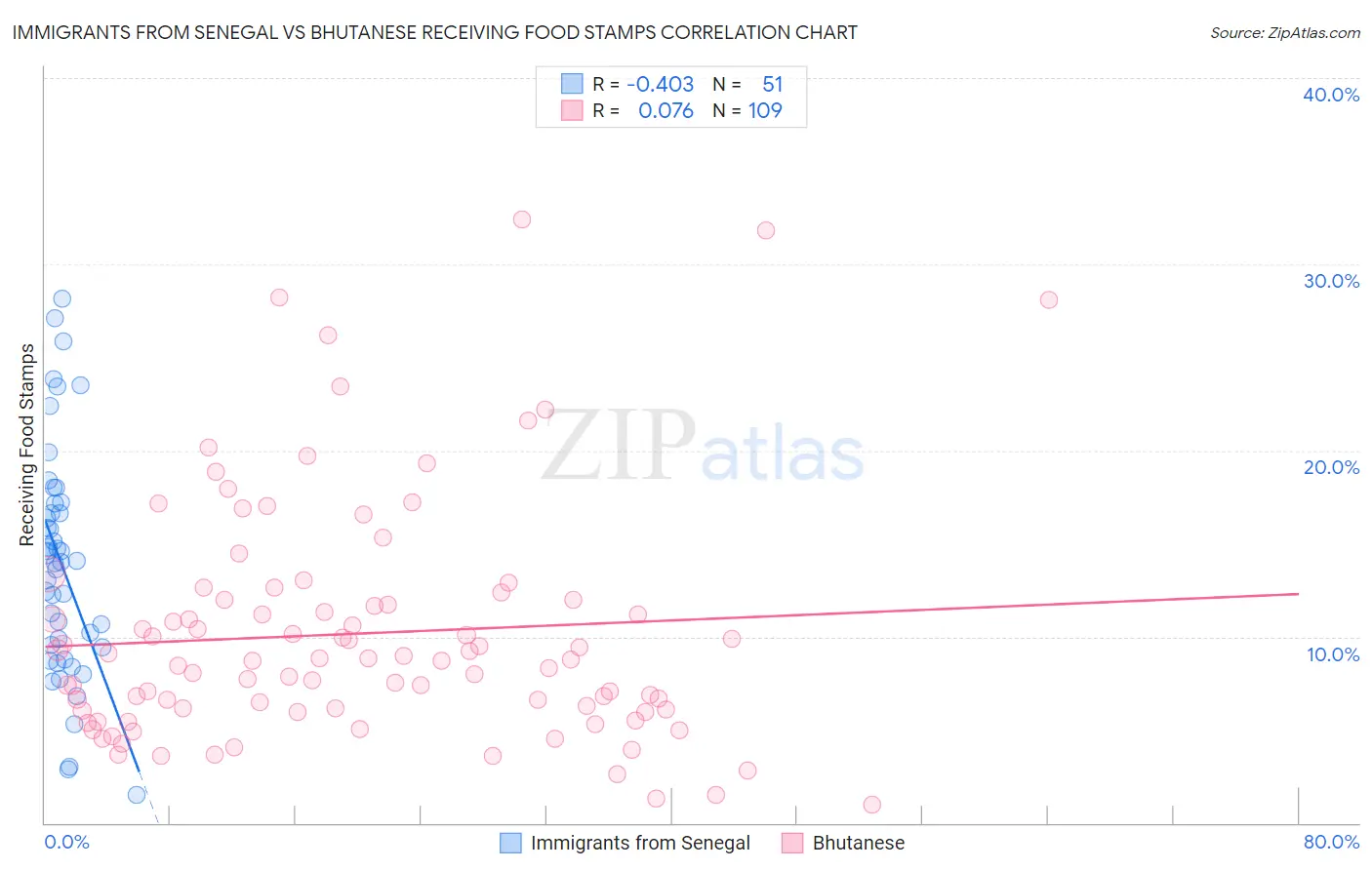 Immigrants from Senegal vs Bhutanese Receiving Food Stamps