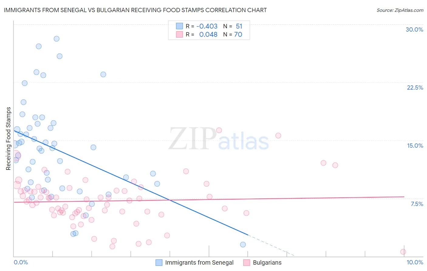 Immigrants from Senegal vs Bulgarian Receiving Food Stamps