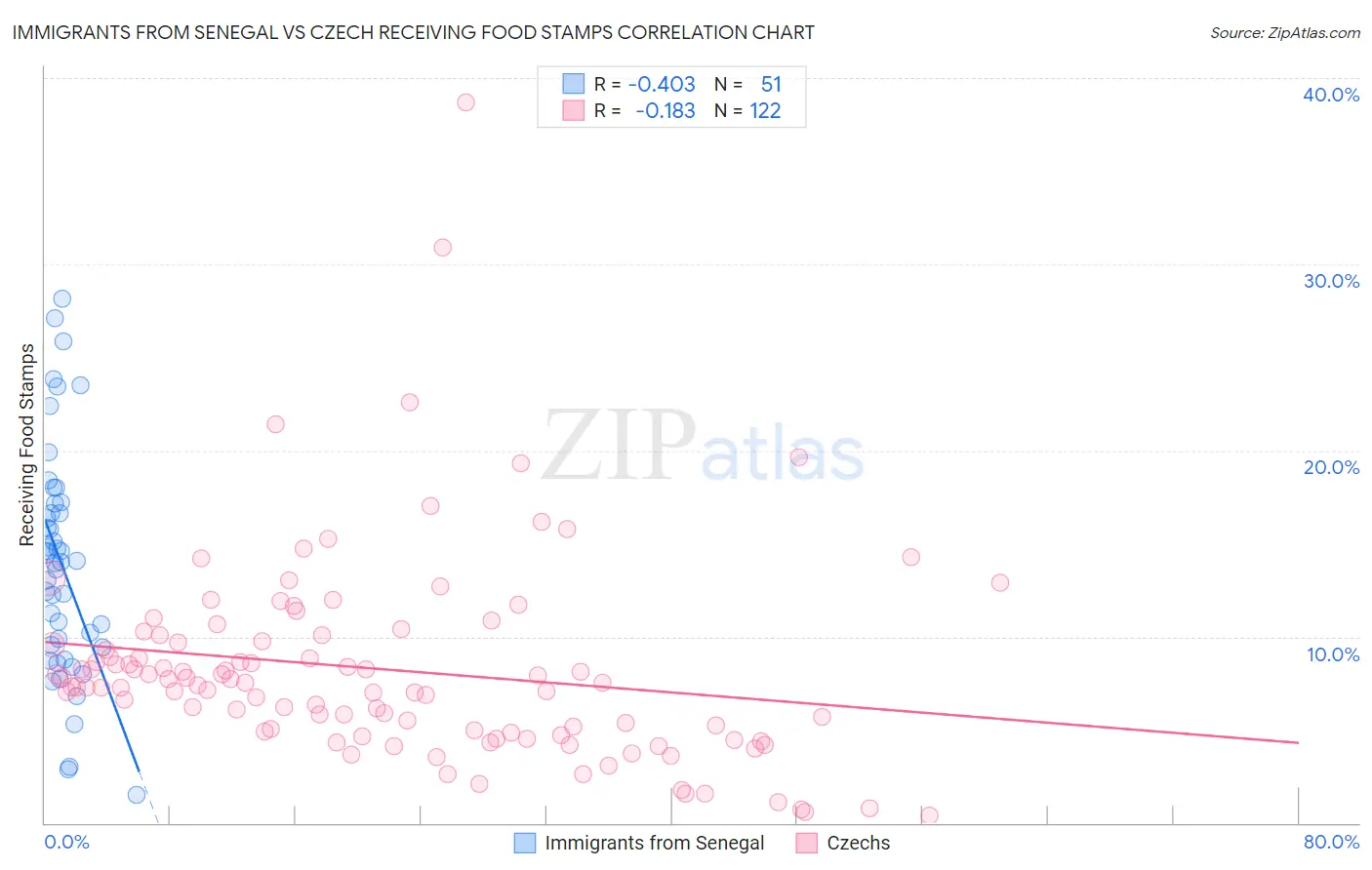 Immigrants from Senegal vs Czech Receiving Food Stamps