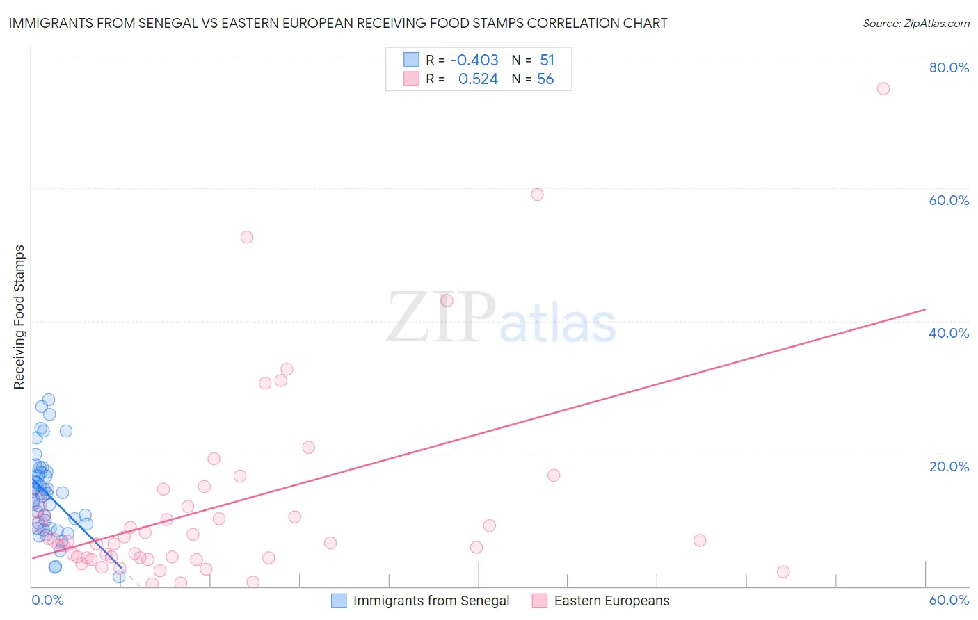 Immigrants from Senegal vs Eastern European Receiving Food Stamps