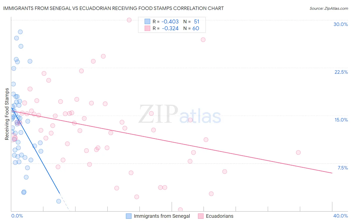 Immigrants from Senegal vs Ecuadorian Receiving Food Stamps
