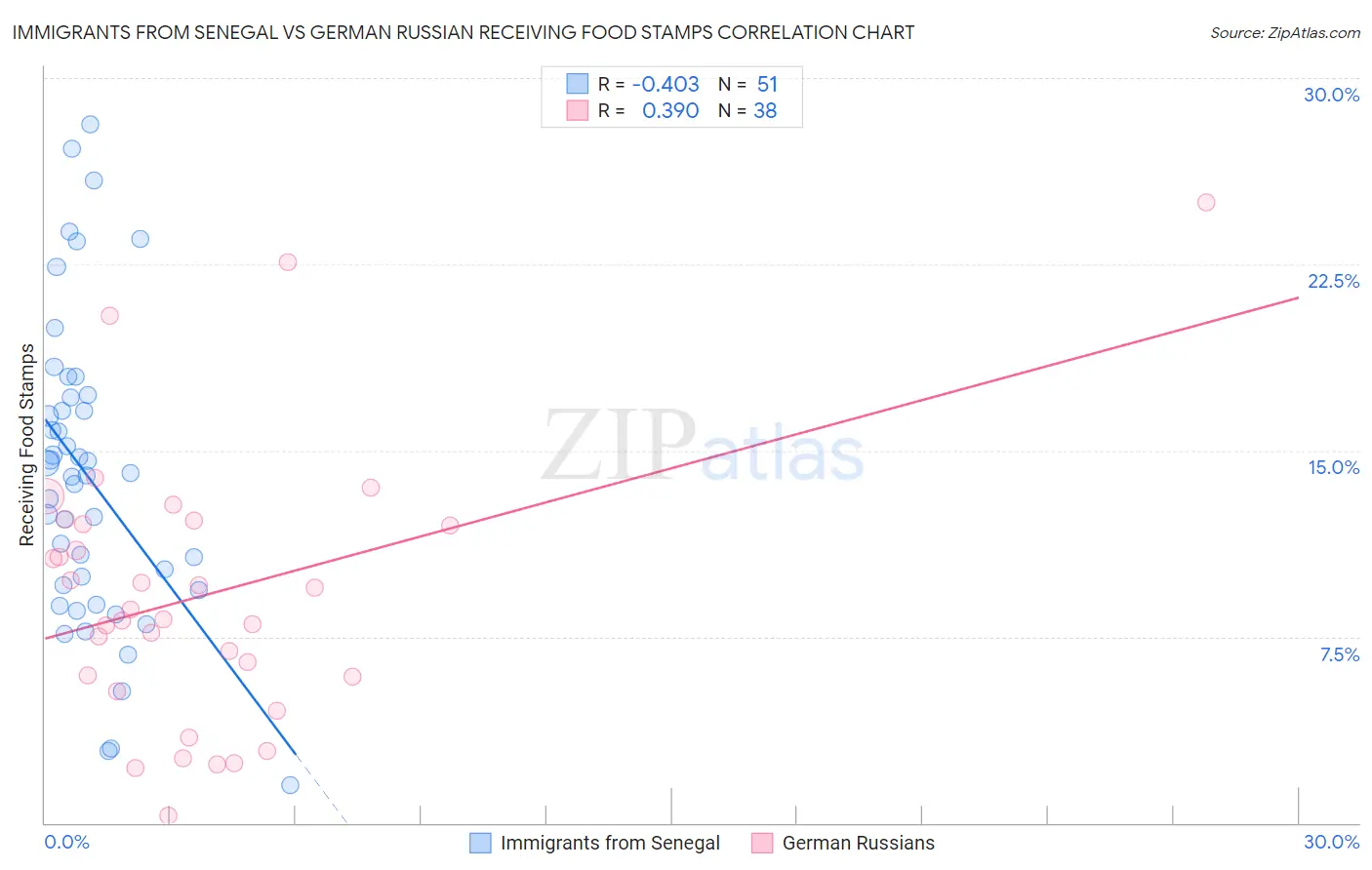 Immigrants from Senegal vs German Russian Receiving Food Stamps