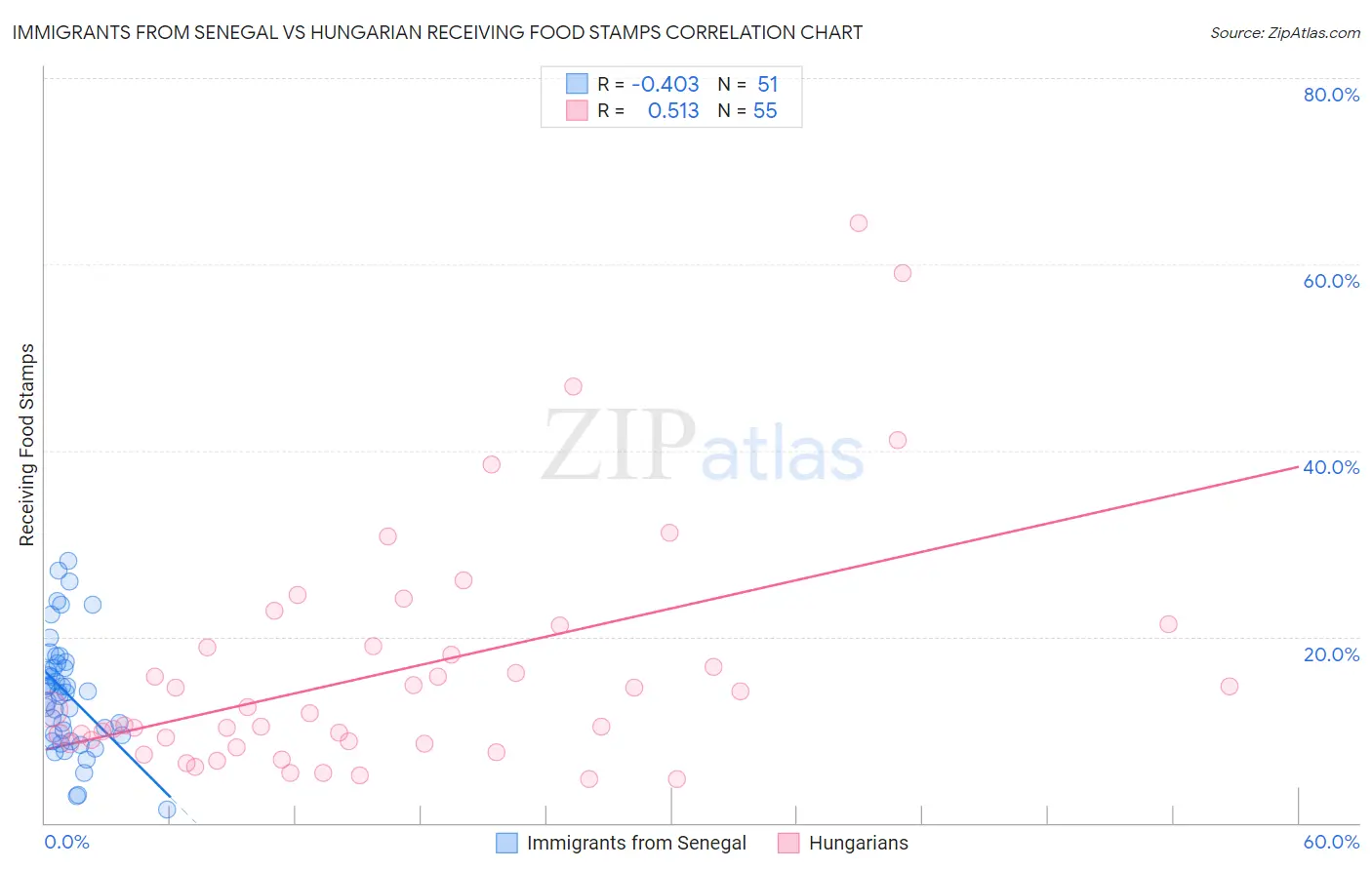 Immigrants from Senegal vs Hungarian Receiving Food Stamps