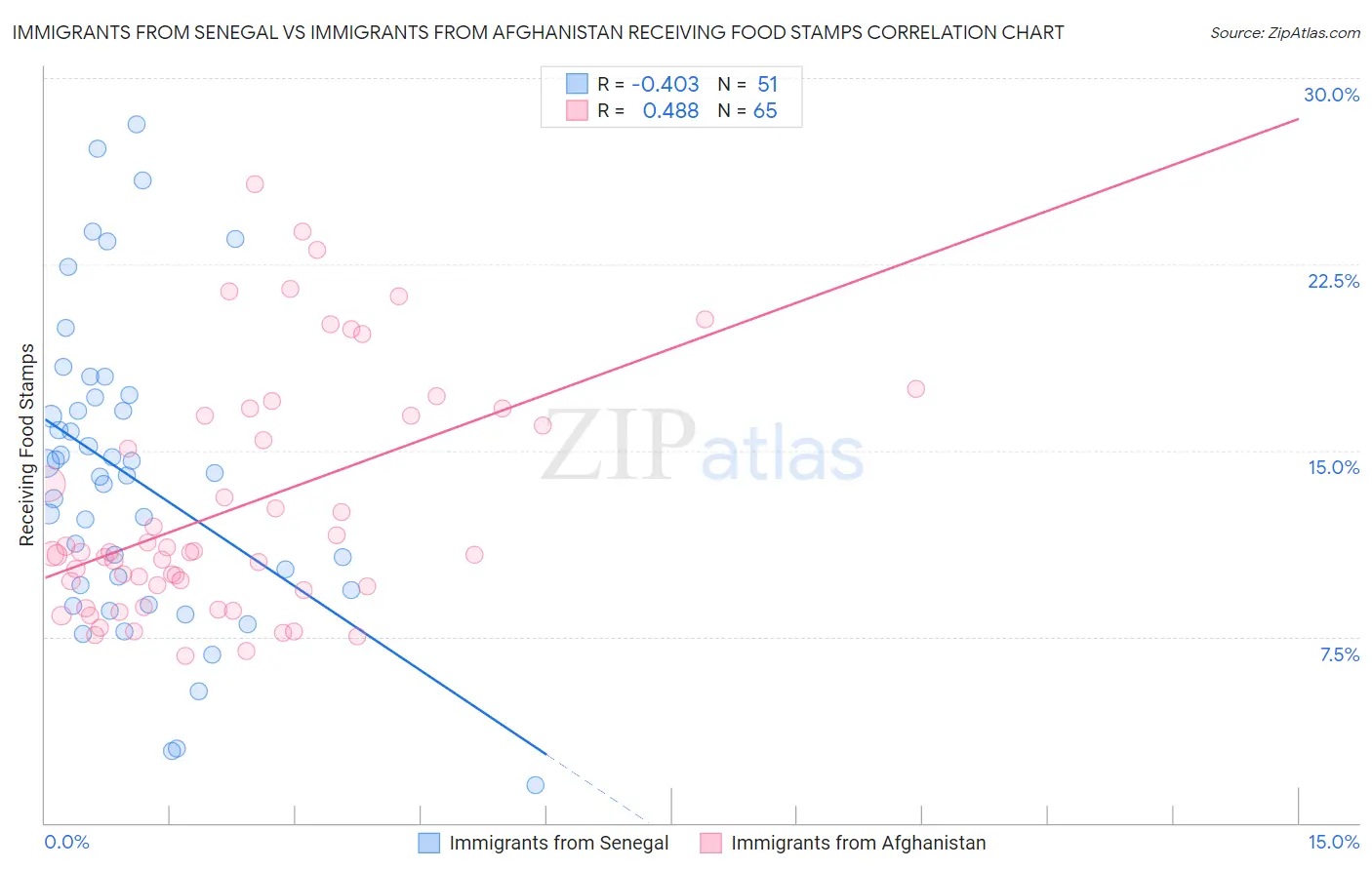 Immigrants from Senegal vs Immigrants from Afghanistan Receiving Food Stamps