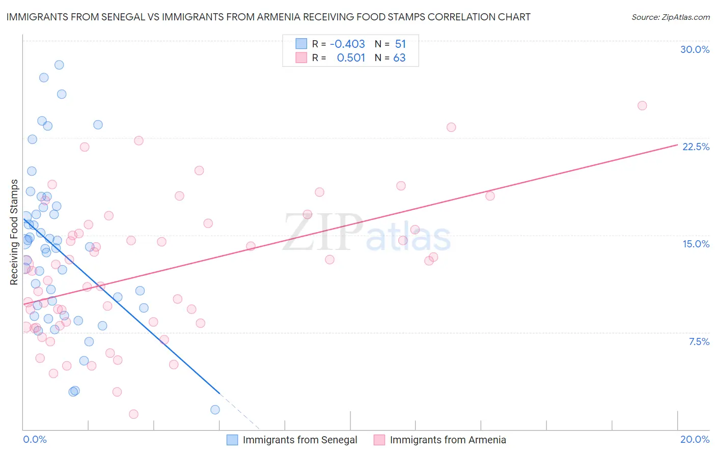 Immigrants from Senegal vs Immigrants from Armenia Receiving Food Stamps