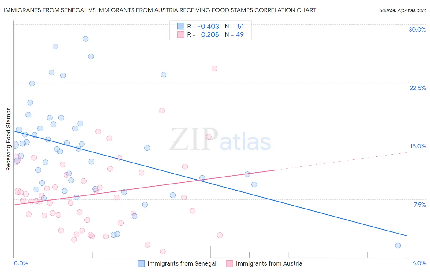 Immigrants from Senegal vs Immigrants from Austria Receiving Food Stamps