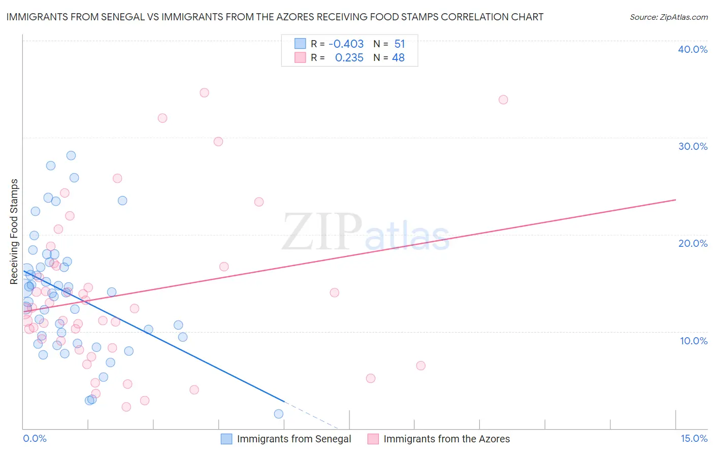 Immigrants from Senegal vs Immigrants from the Azores Receiving Food Stamps