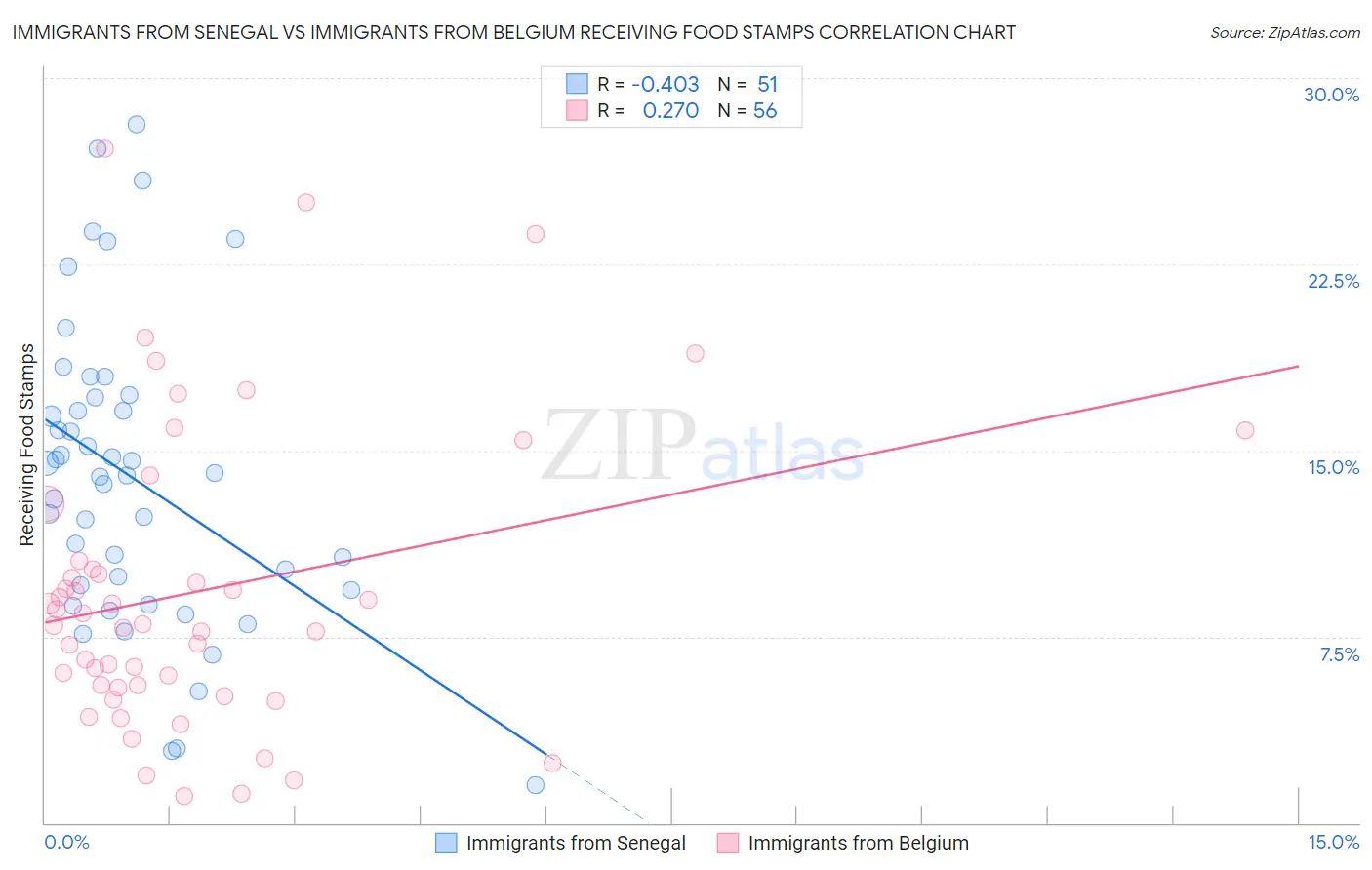 Immigrants from Senegal vs Immigrants from Belgium Receiving Food Stamps