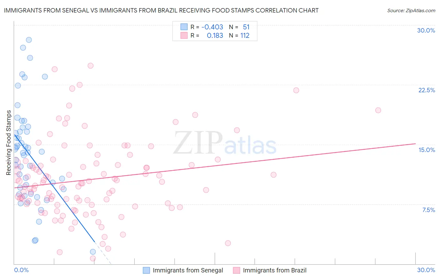 Immigrants from Senegal vs Immigrants from Brazil Receiving Food Stamps