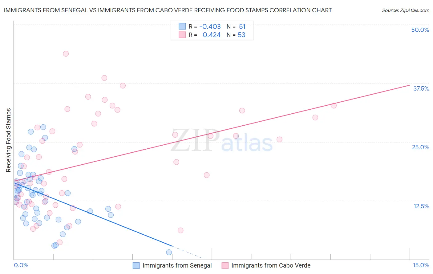 Immigrants from Senegal vs Immigrants from Cabo Verde Receiving Food Stamps