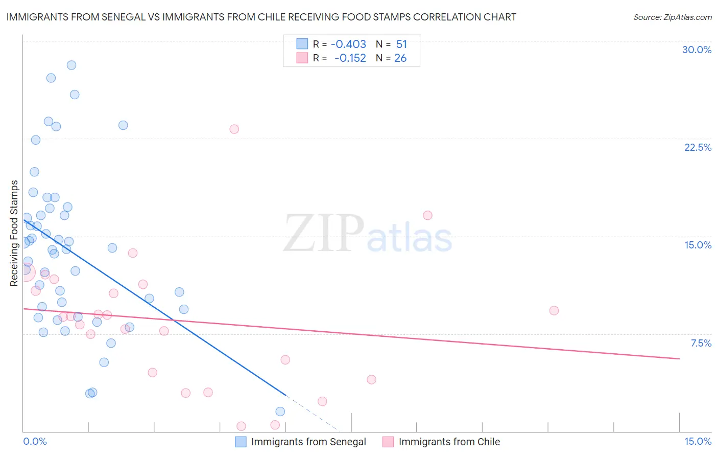 Immigrants from Senegal vs Immigrants from Chile Receiving Food Stamps
