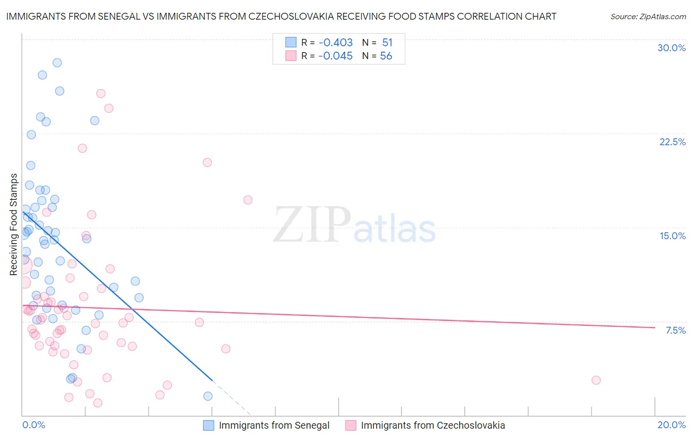 Immigrants from Senegal vs Immigrants from Czechoslovakia Receiving Food Stamps