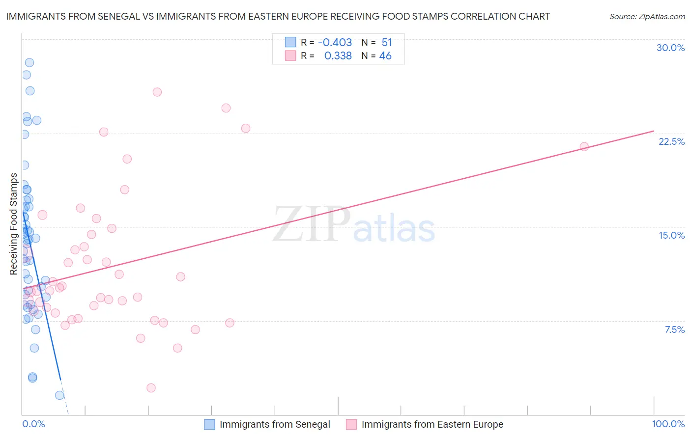 Immigrants from Senegal vs Immigrants from Eastern Europe Receiving Food Stamps