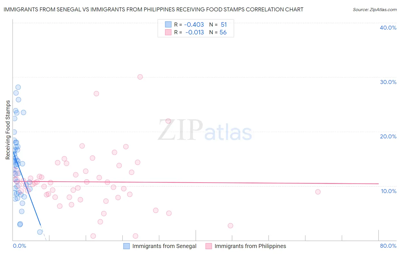 Immigrants from Senegal vs Immigrants from Philippines Receiving Food Stamps