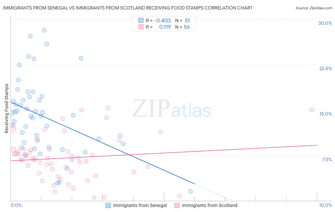 Immigrants from Senegal vs Immigrants from Scotland Receiving Food Stamps