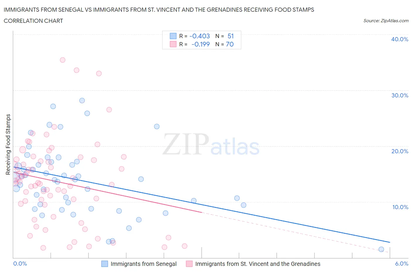 Immigrants from Senegal vs Immigrants from St. Vincent and the Grenadines Receiving Food Stamps
