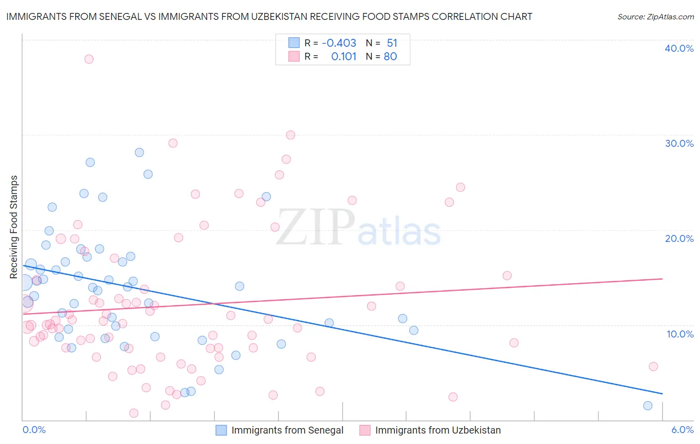 Immigrants from Senegal vs Immigrants from Uzbekistan Receiving Food Stamps