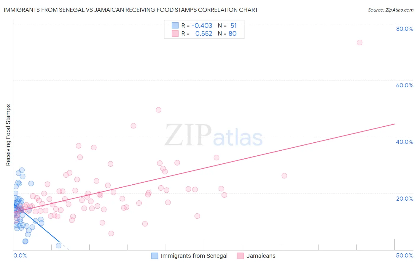 Immigrants from Senegal vs Jamaican Receiving Food Stamps