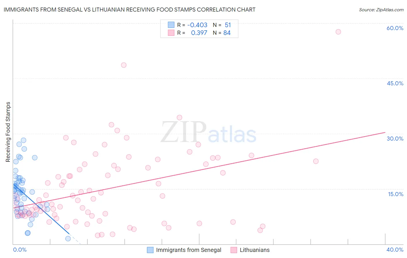 Immigrants from Senegal vs Lithuanian Receiving Food Stamps