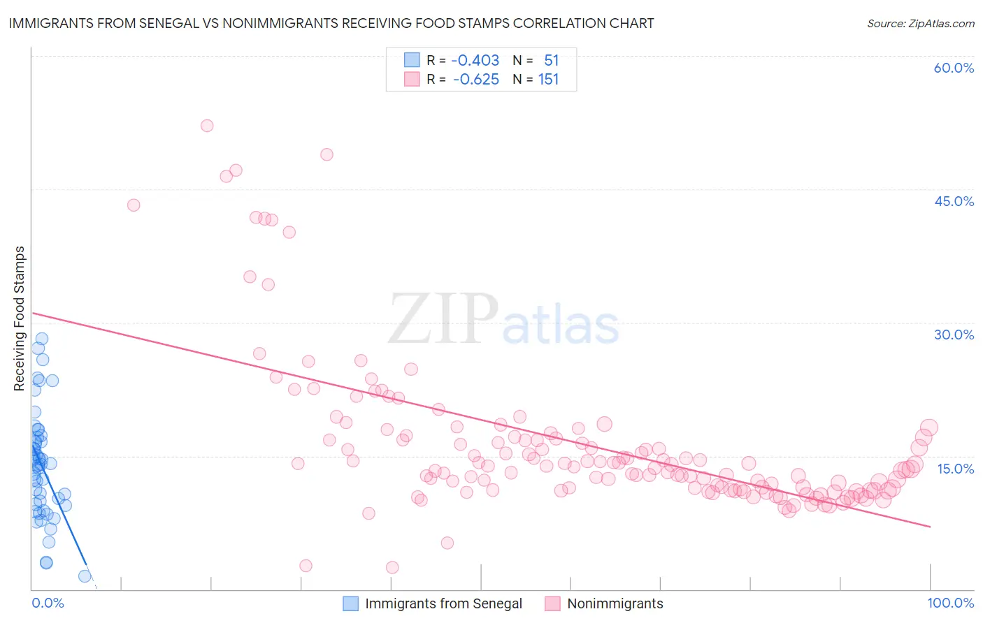 Immigrants from Senegal vs Nonimmigrants Receiving Food Stamps