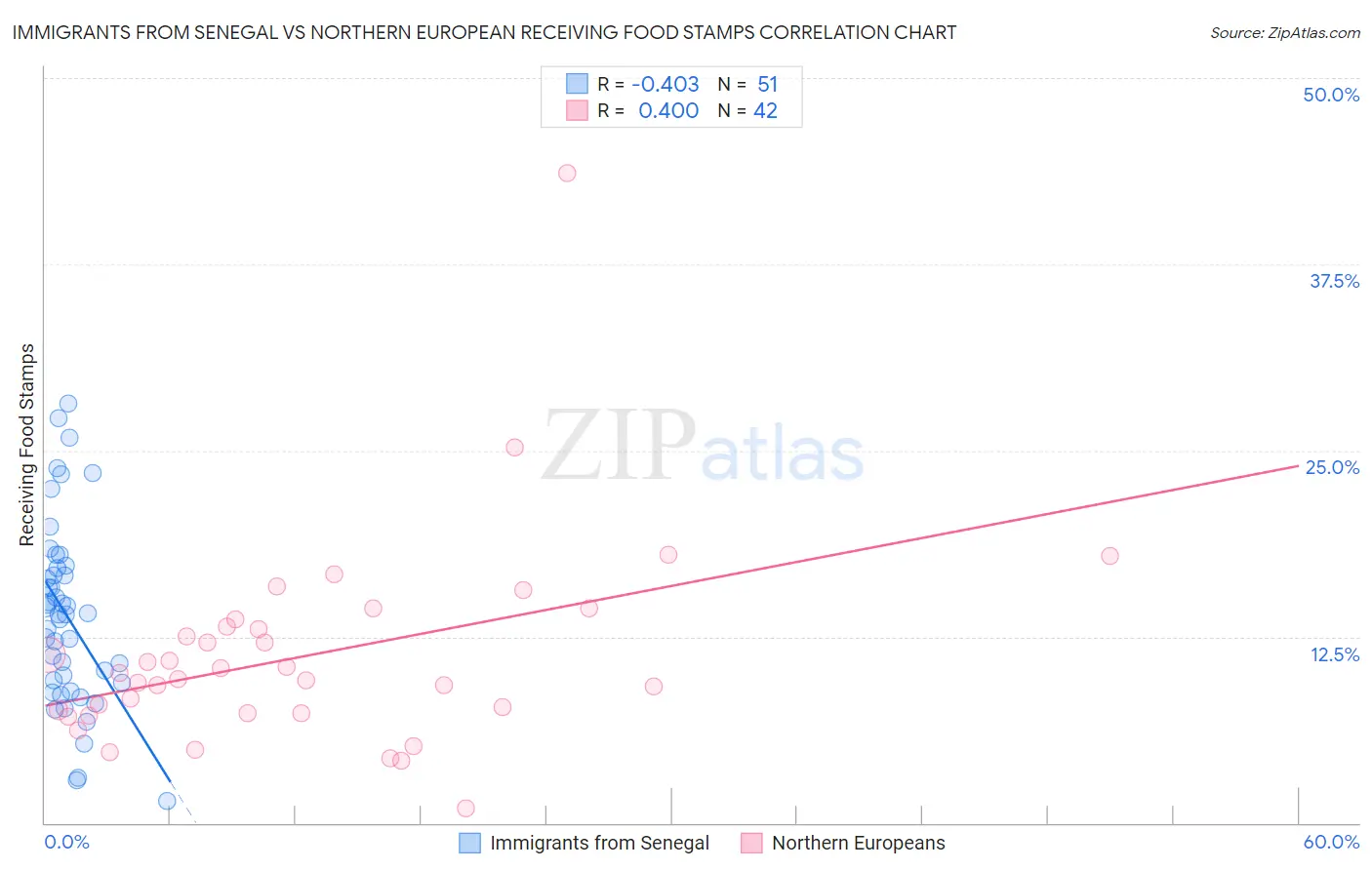 Immigrants from Senegal vs Northern European Receiving Food Stamps