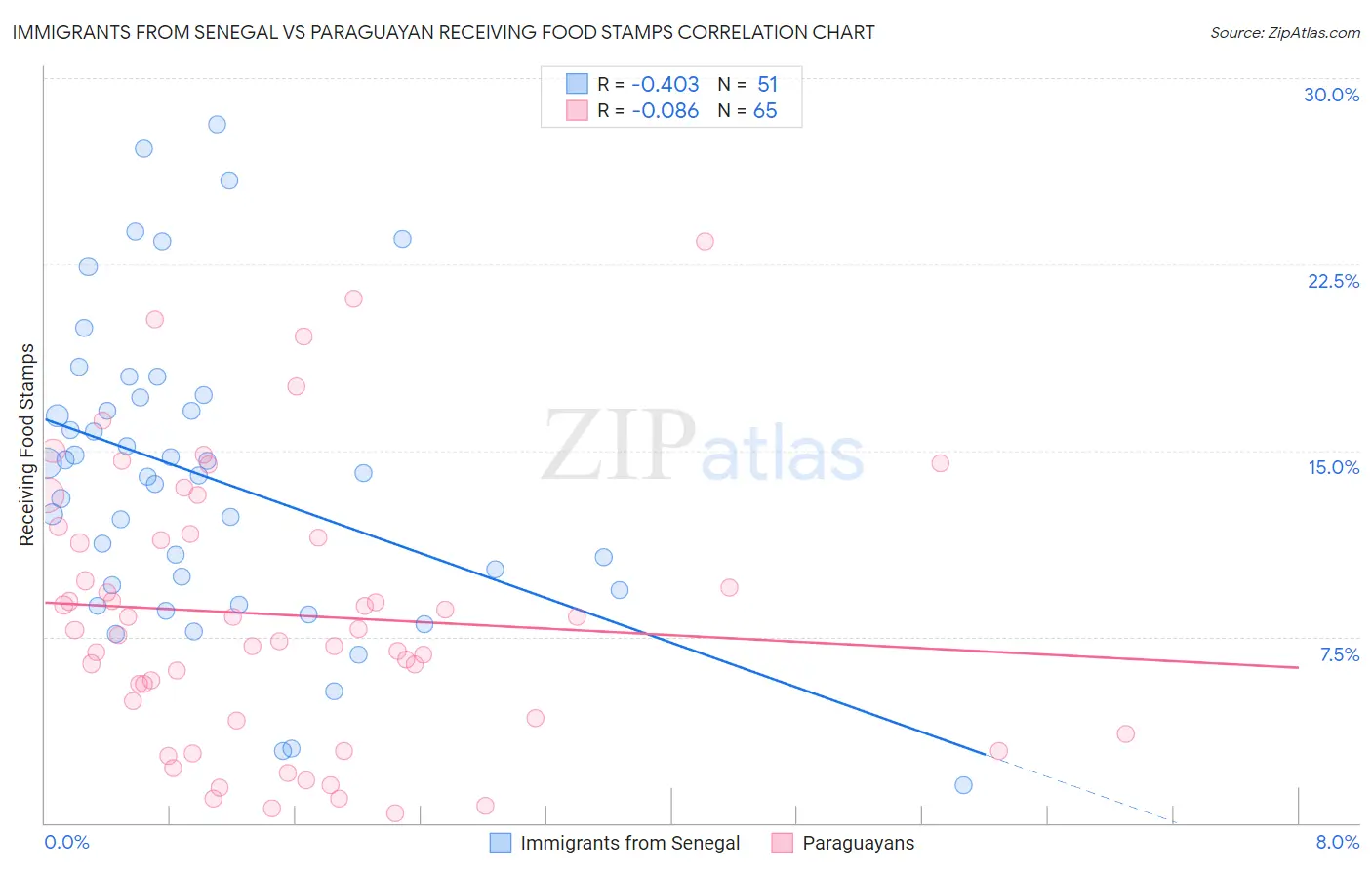 Immigrants from Senegal vs Paraguayan Receiving Food Stamps