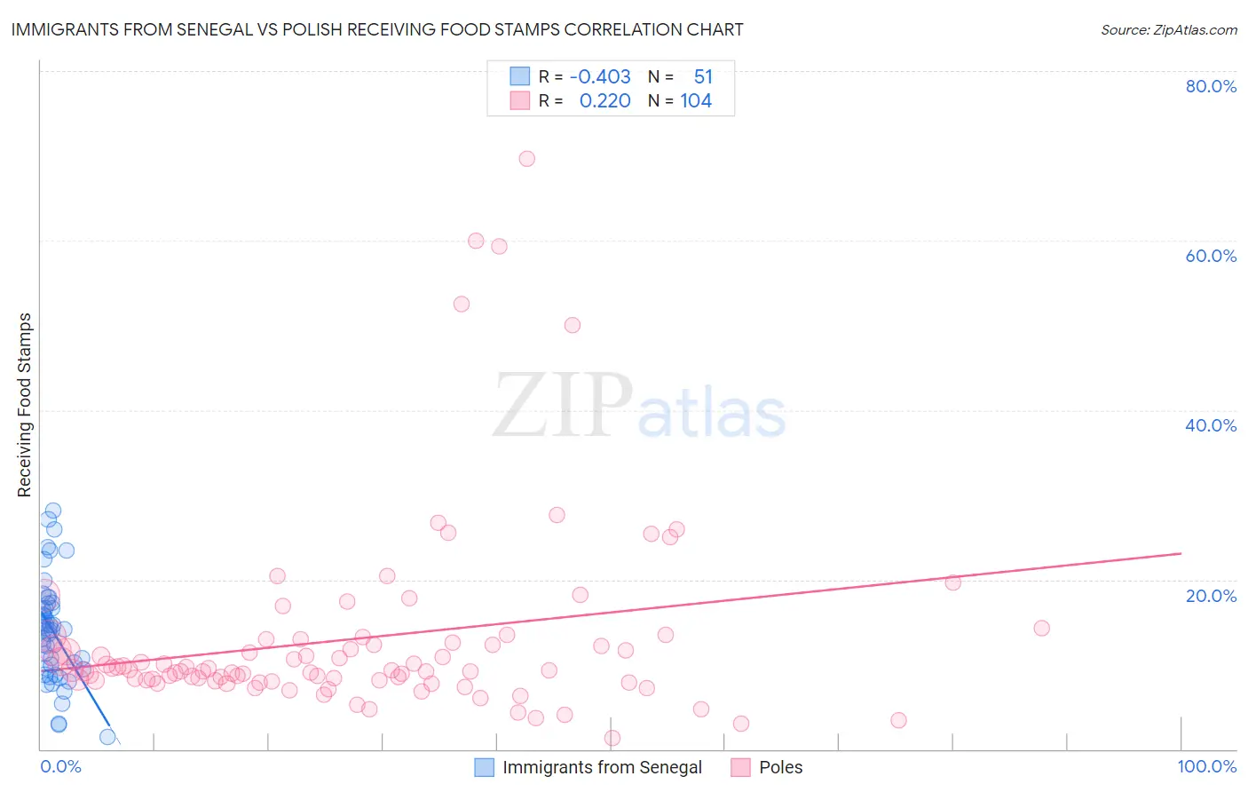 Immigrants from Senegal vs Polish Receiving Food Stamps