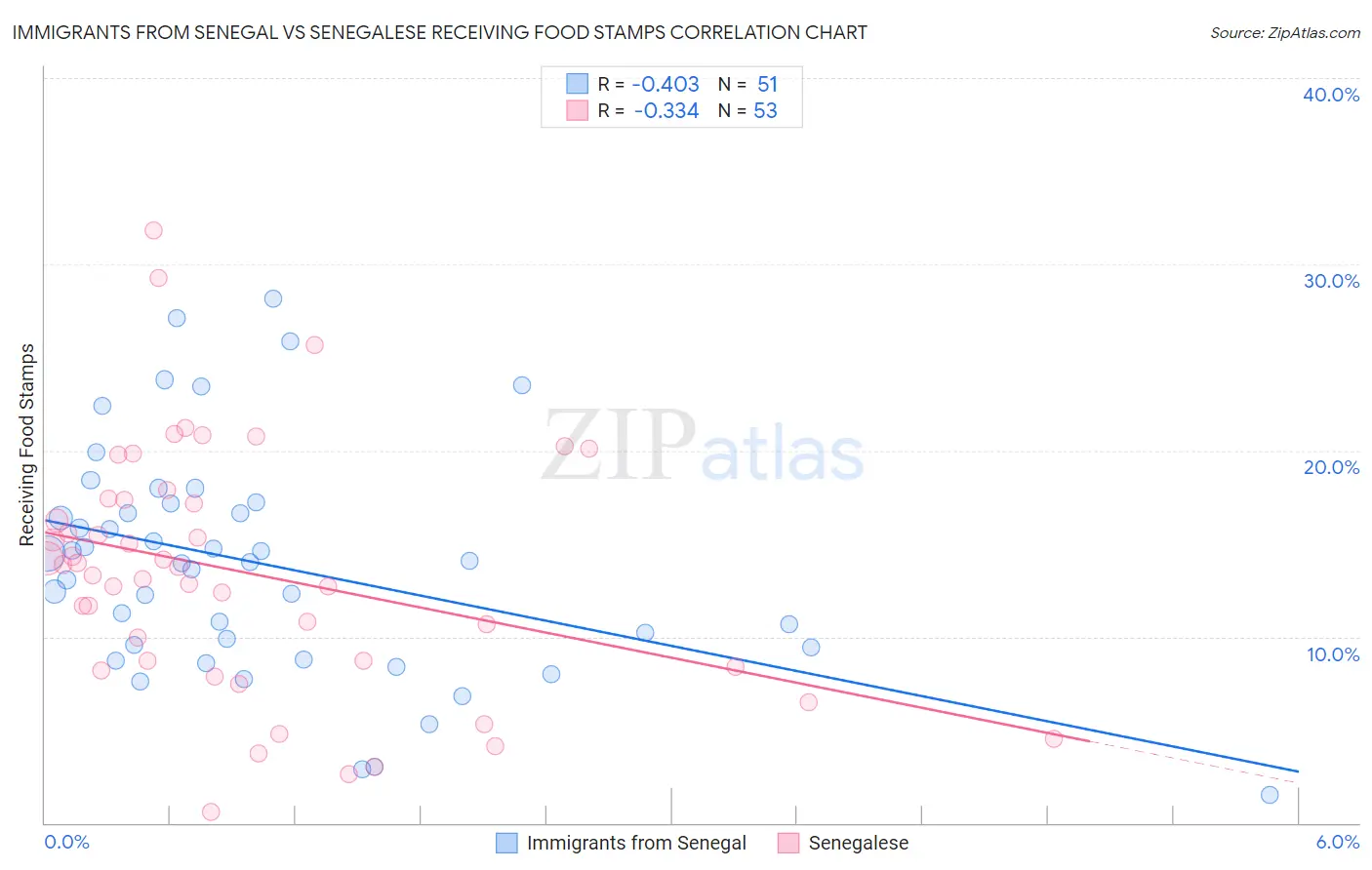 Immigrants from Senegal vs Senegalese Receiving Food Stamps