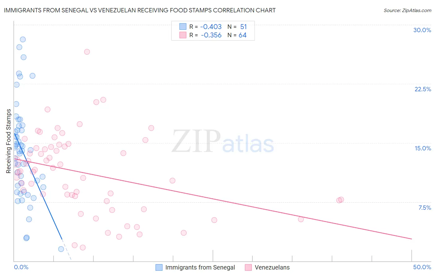 Immigrants from Senegal vs Venezuelan Receiving Food Stamps