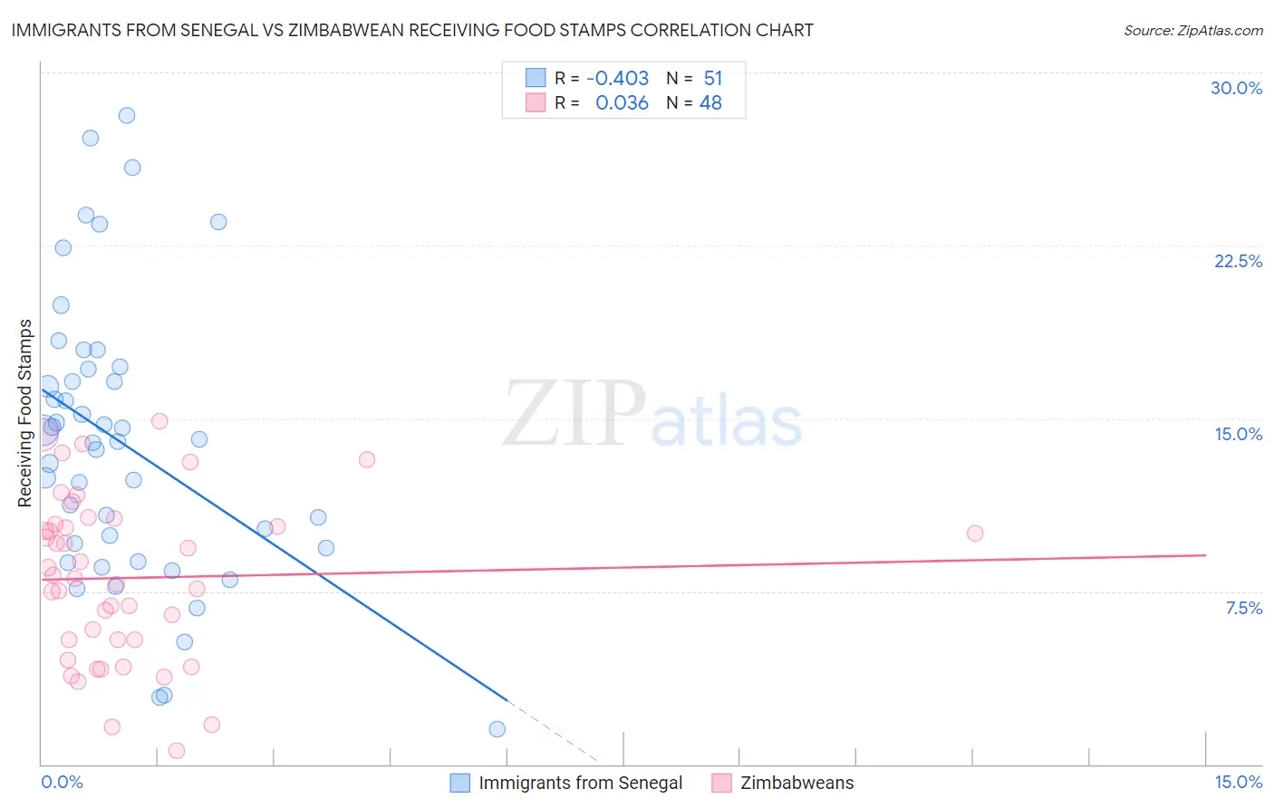 Immigrants from Senegal vs Zimbabwean Receiving Food Stamps