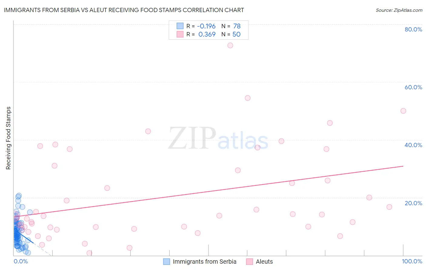 Immigrants from Serbia vs Aleut Receiving Food Stamps