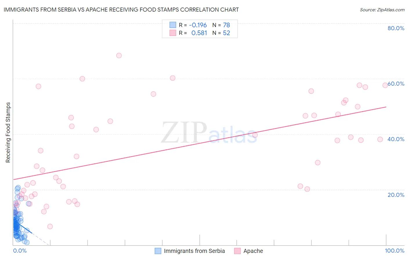 Immigrants from Serbia vs Apache Receiving Food Stamps