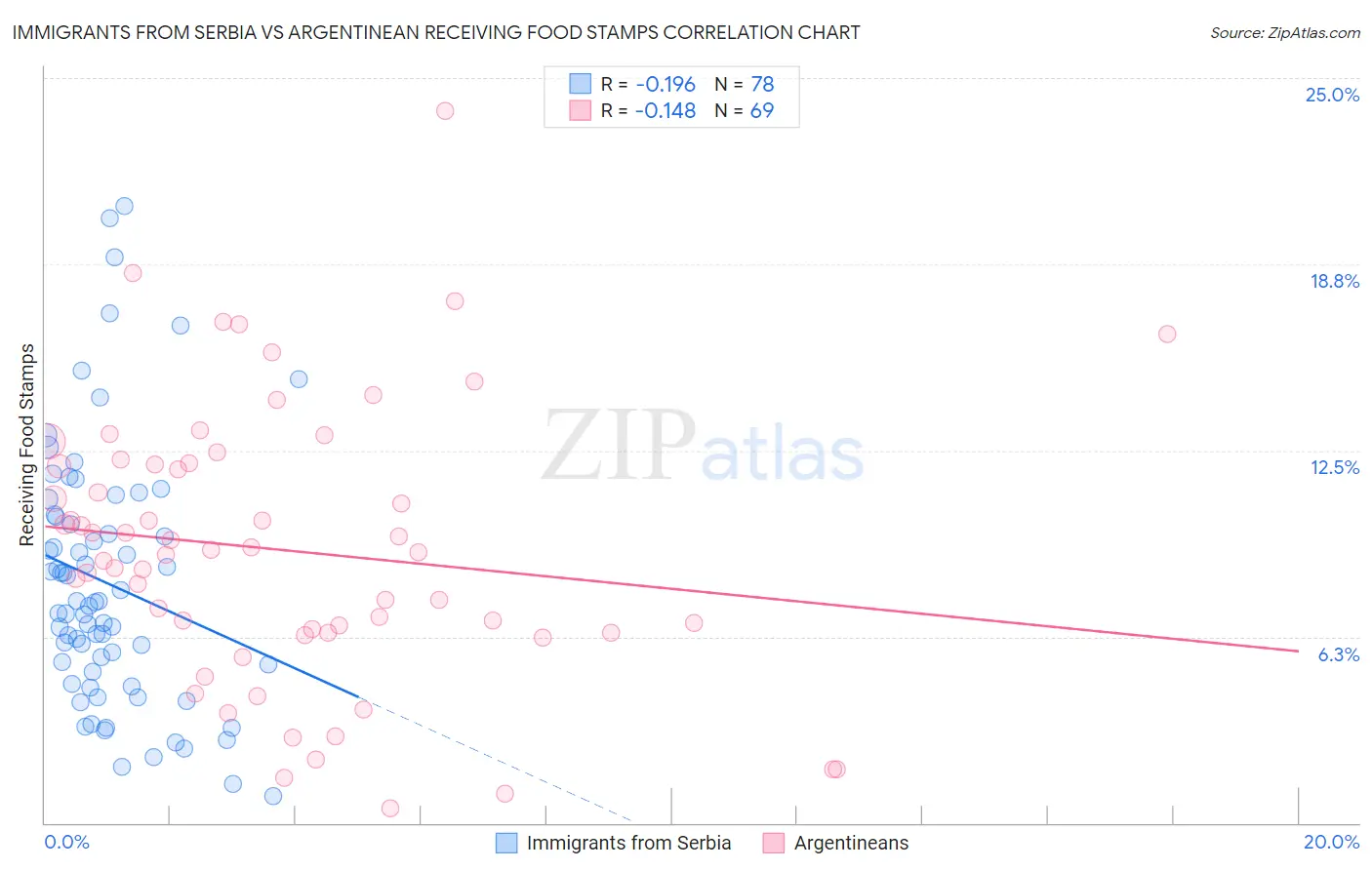 Immigrants from Serbia vs Argentinean Receiving Food Stamps