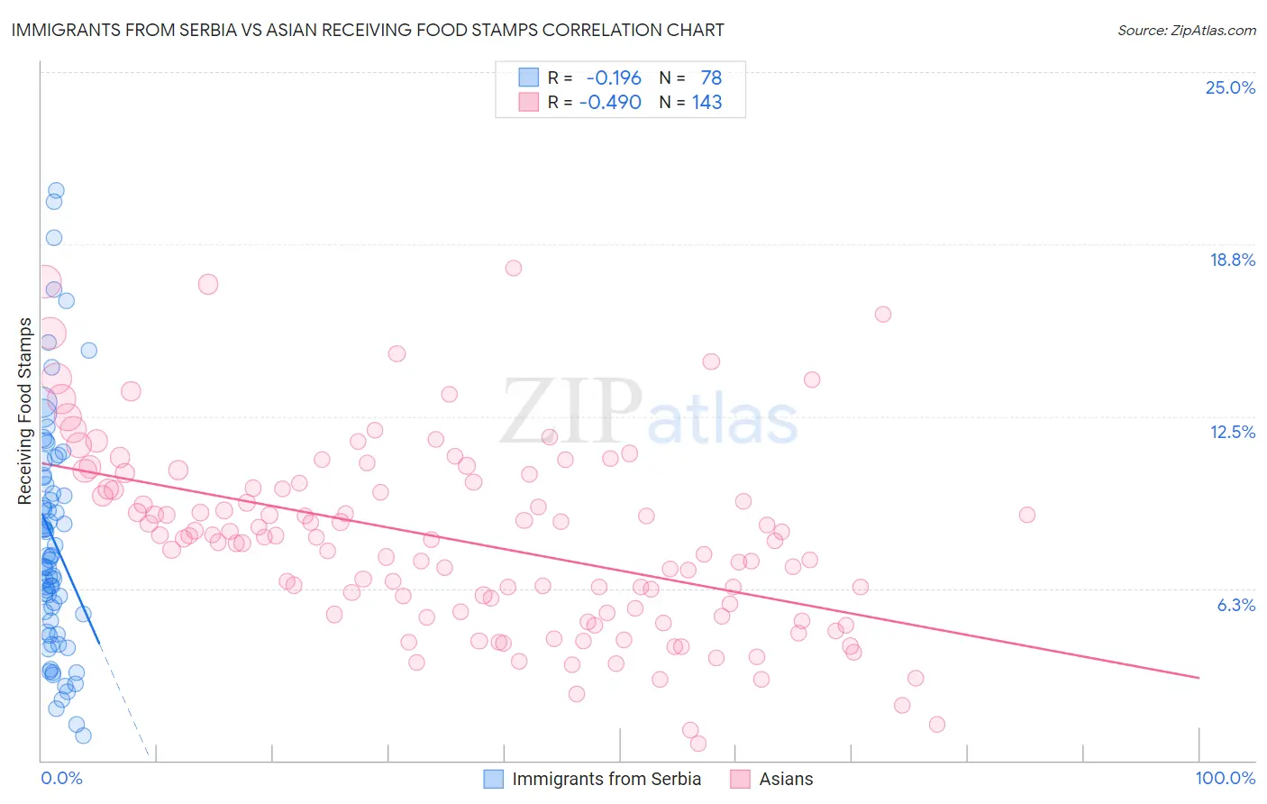 Immigrants from Serbia vs Asian Receiving Food Stamps