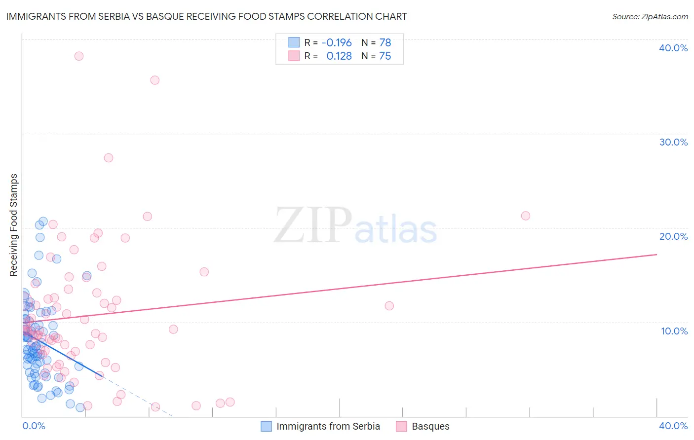 Immigrants from Serbia vs Basque Receiving Food Stamps