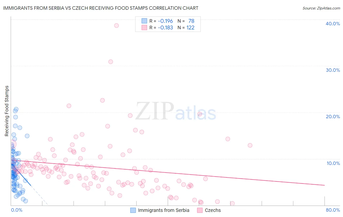 Immigrants from Serbia vs Czech Receiving Food Stamps