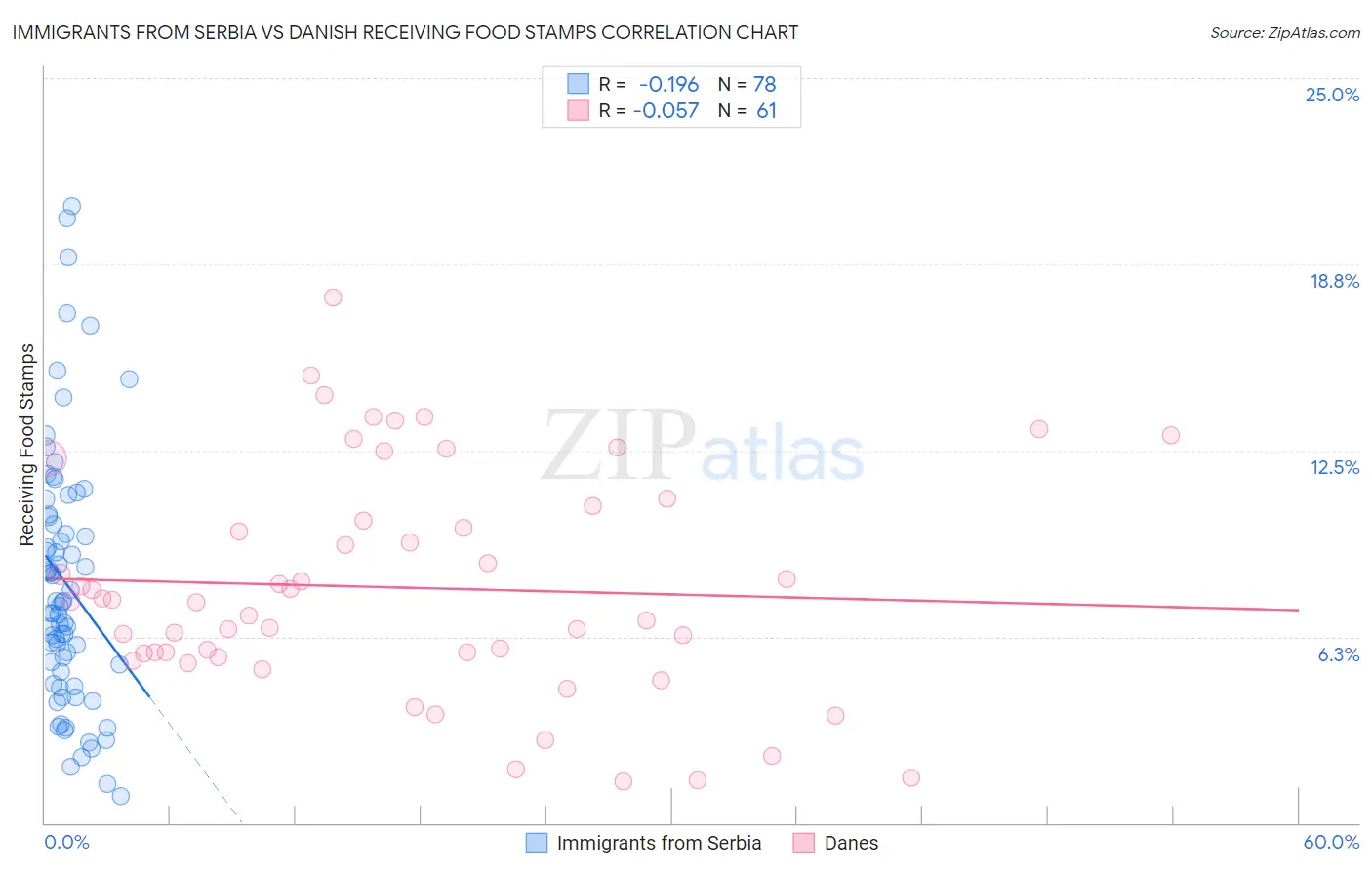 Immigrants from Serbia vs Danish Receiving Food Stamps
