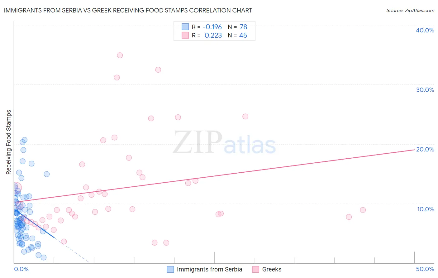 Immigrants from Serbia vs Greek Receiving Food Stamps